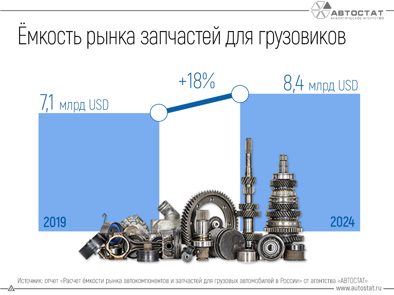 Емкость рынка запчастей для грузовиков за 5 лет увеличилась на 18%
